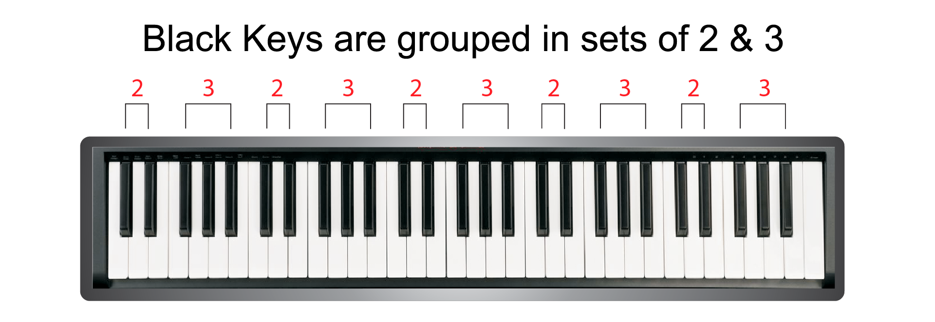 Groups of two and three black keys on the piano