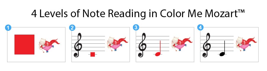 4 Levels of Note Reading